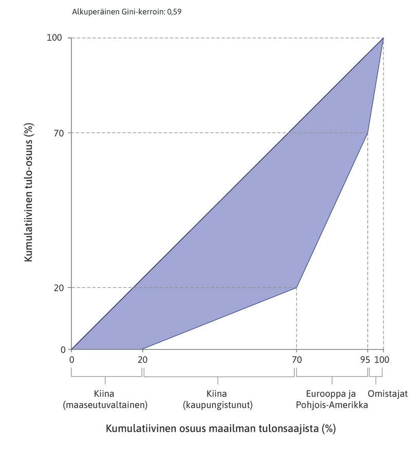 Maailma ennen Kiinan kasvua
: Kuvitteellisesta Kiina-taloudesta suuri osa on alkuun maatalousmaista eikä osallistu suoraan kapitalistiseen talouteen. Kiinan kaupungeissa asuva työvoima – puolet koko kuvitteellisen maailman työvoimasta – saa vain 20 prosenttia maailman tuloista. Euroopan ja Pohjois-Amerikan työvoima – puolet Kiinan työvoimasta – saa kaksi kertaa niin paljon. Maailman Gini-kerroin on 0,59.

