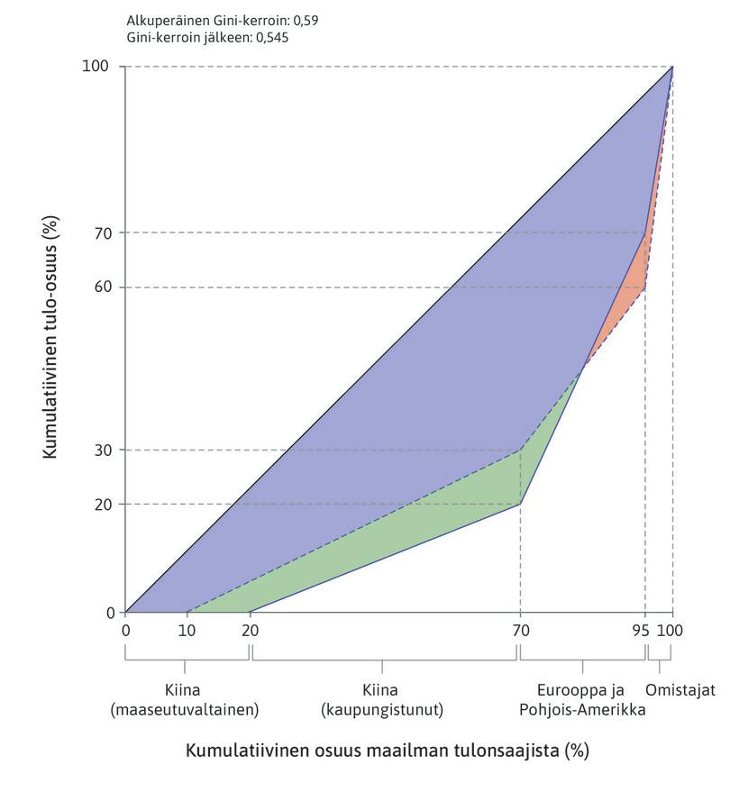 Maailma yhtenäisenä kapitalistisena taloutena, jonka työmarkkinat ovat lohkoutuneet.
