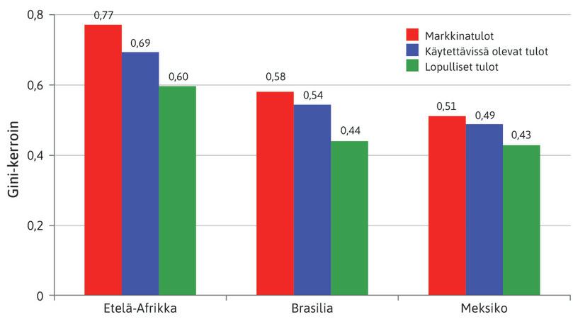 Markkinatulojen, käytettävissä olevien tulojen ja lopullisten tulojen Gini-kertoimet.
