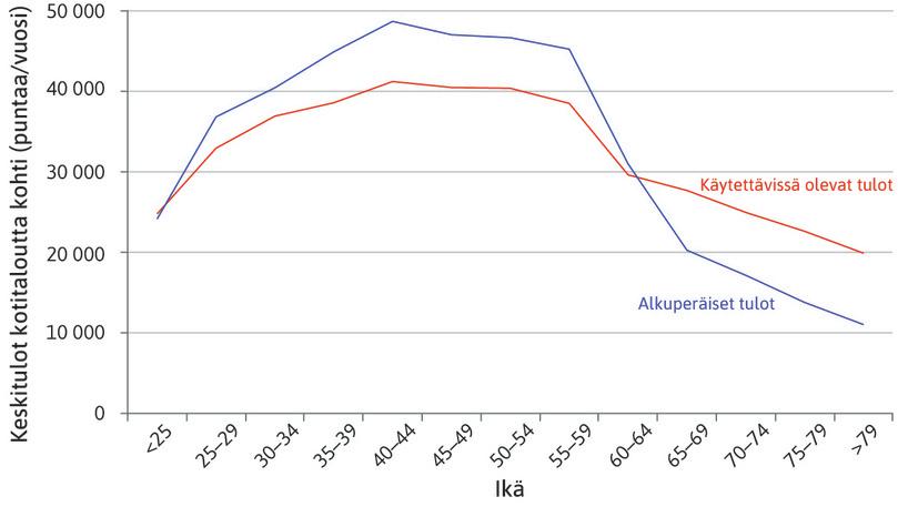 Kotitalouksien keskimääräiset markkinatulot ja käytettävissä olevat tulot ensisijaisten tulonsaajien eri ikäryhmissä.

