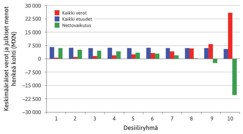 Meksikon verojen ja julkisten menojen jakauma keskimäärin henkeä kohti. Kotitaloudet järjestetty desiiliryhmiin henkeä kohti laskettujen nettomarkkinatulojen mukaan.
