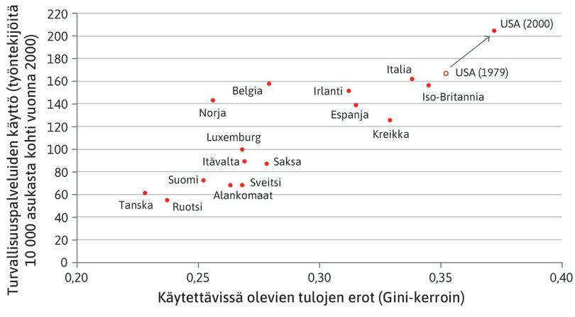 Eriarvoisuuden kustannukset: tuloerot ja vartijoina työskentelevien osuus.
