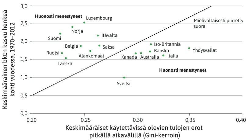 Tuloerot ja taloudellinen menestys: hyvin menestyneet ja huonosti menestyneet.
