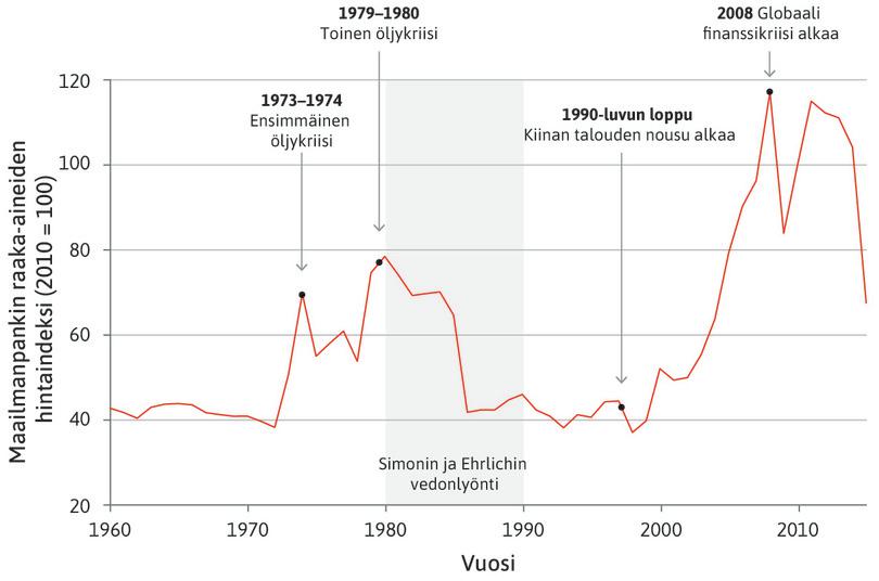 Raaka-aineiden maailmanmarkkinahinnat, 1960–2015.
