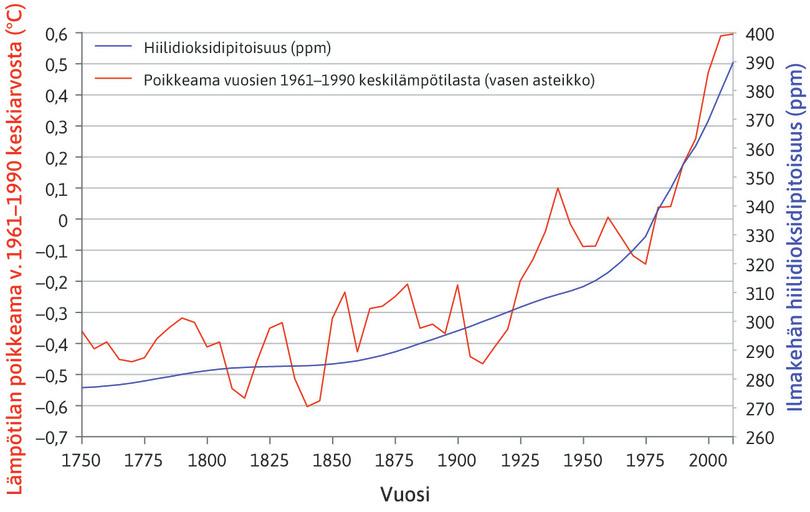 Ilmakehän hiilidioksidipitoisuus ja maapallon lämpötila, 1750–2010.
