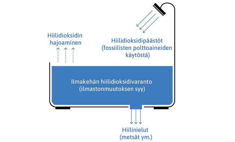 Kylpyammemalli ilmakehän hiilidioksidivarannosta.

