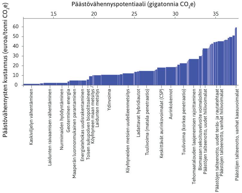 Kasvihuonekaasupäästöjä vähentävien politiikkakeinojen kustannukset verrattuna nykyiseen toimintatapaan, kertymä vuoteen 2030.

