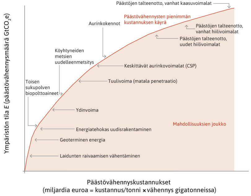 Päästövähennysten pienimmän kustannuksen kuvaaja: kokonaismenojen ja saavutetun päästövähennyksen yhteys.
