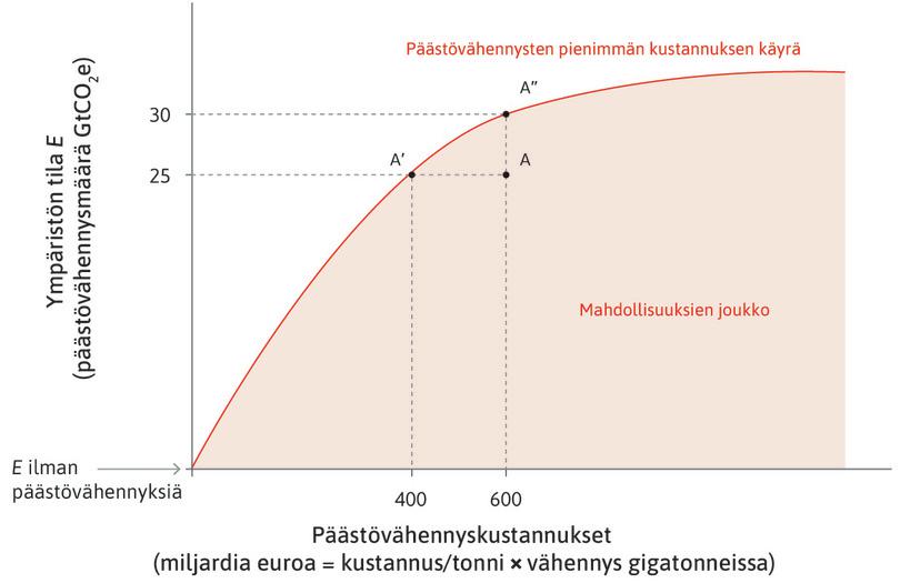 Päästövähennysten pienimmän kustannuksen kuvaaja: kokonaiskustannus ja päästövähennysmäärä puntarissa.

