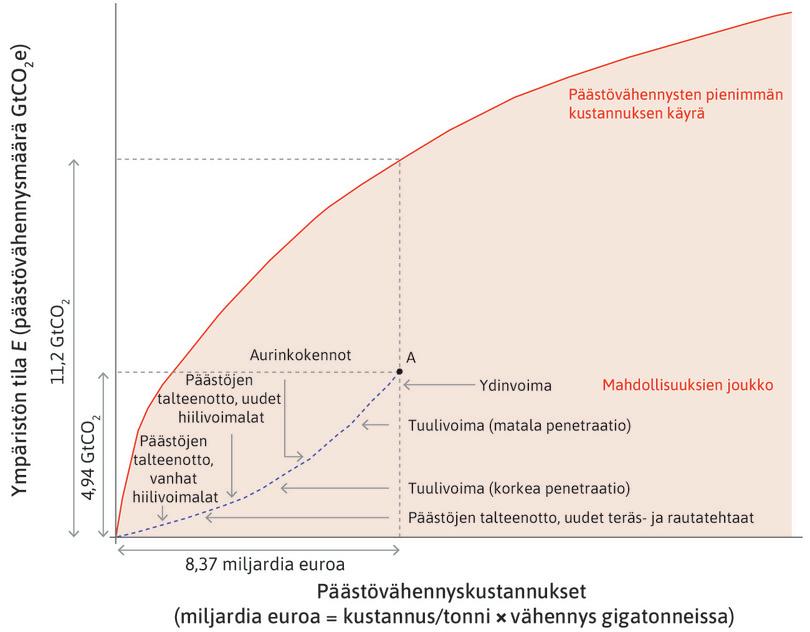 Päästövähennysten kustannuskäyrä: kalleimmat keinot ensin.
