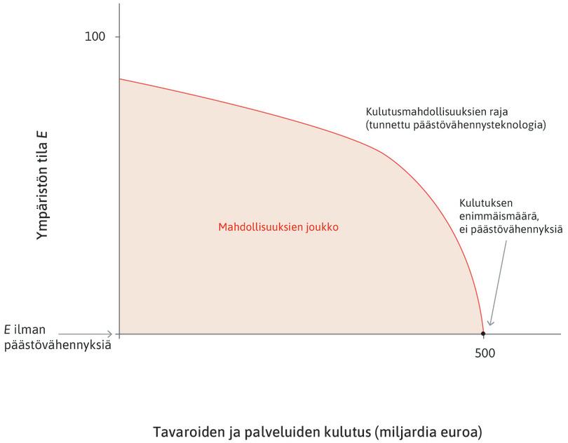 Ei päästövähennyspolitiikkaa
: Jos päästövähennyskustannukset ovat nolla, taloudessa voidaan kuluttaa hyödykkeitä 500 miljardin euron arvosta.
