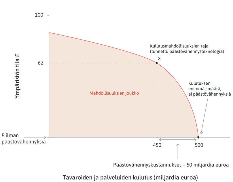 Kulutusmahdollisuudet ja ympäristön tila.

