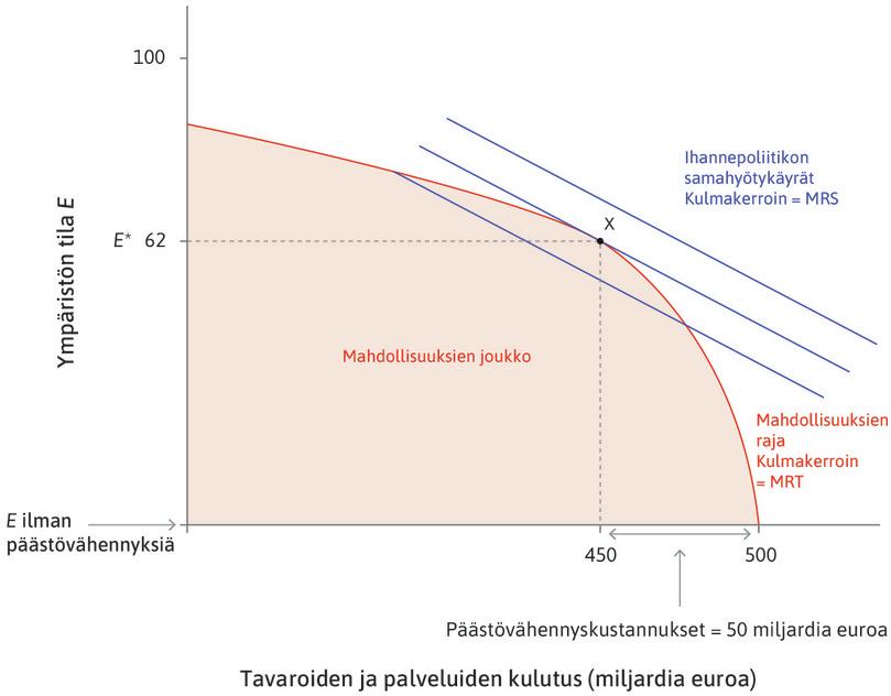 Päästövähennyksiin osoitetaan 50 miljardia euroa
: Poliitikko tavoittelee pisteen X mukaista ympäristönsuojelun tasoa, jolla saavutetaan ympäristön tila E*.
