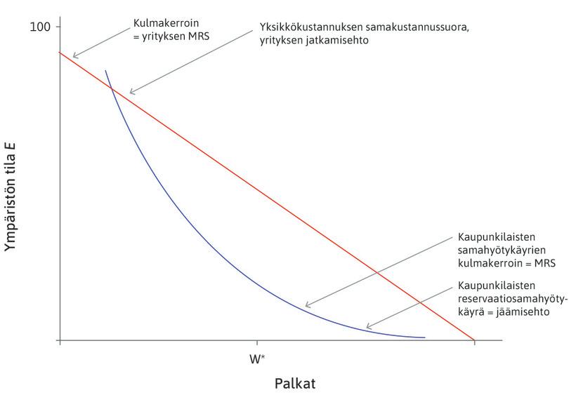 Yrityksen jatkamisehto
: Yrityksen jatkamisehto kuvaa palkan ja ympäristön tilan yhdistelmiä, joiden toteutuessa yritys päättäisi nipin napin jatkaa toimintaansa Koivulassa.
