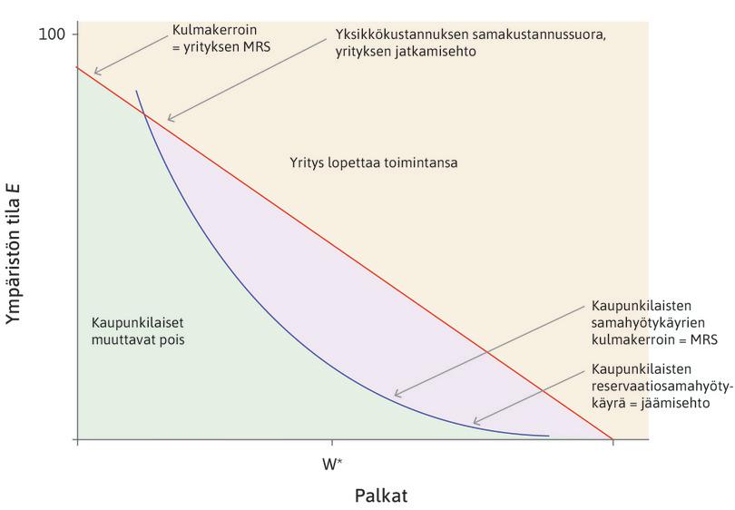 Mahdottomat vaihtoehdot
: Yrityksen jatkamisehdon yläpuolelle ja kaupunkilaisten jäämisehdon alapuolelle jäävät alueet ovat mahdottomia.
