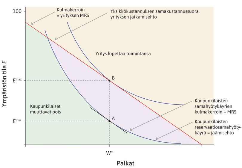 Yrityksen uhkavaatimus: piste A
: Jos taas yritys pystyy esittämään ota tai jätä -uhkavaatimuksen, se minimoi kustannuksensa niin, ettei työvoima kuitenkaan karkaa kaupungista. Ympäristön tila on Emin.
