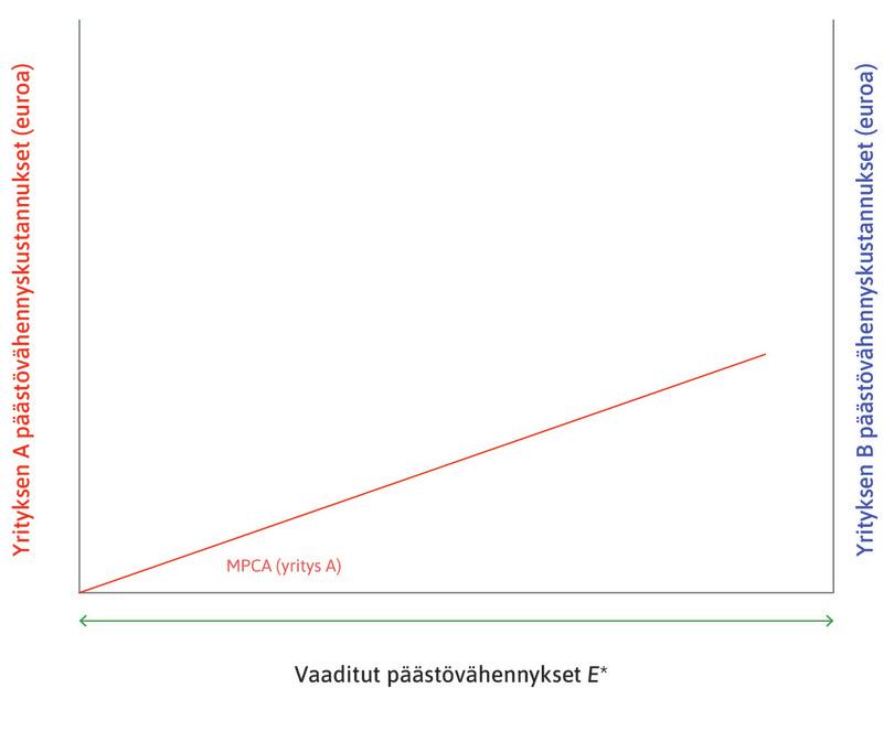 Yrityksen A päästövähennysten yksityinen rajakustannus
: Yrityksen A päästövähennysten yksityistä rajakustannusta (englanniksi marginal private cost of abatement, MPCA) kuvaa punainen suora. Sen arvo luetaan tavalliseen tapaan vasemmalta pystyakselilta. Suora nousee vähennyskustannusten kasvaessa. Yritys A valmistaa tuotteensa suhteellisen vähäpäästöisellä teknologialla.
