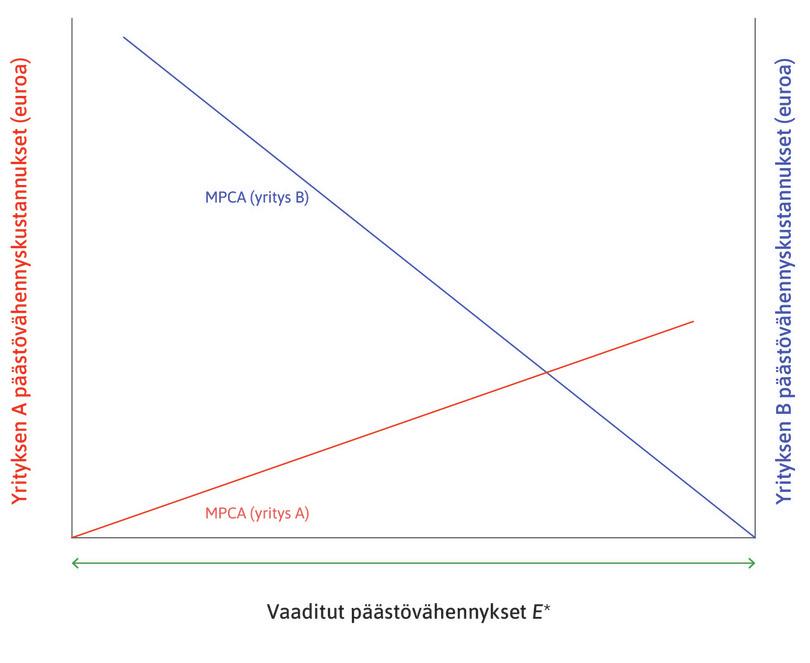 Yrityksen B päästövähennysten yksityinen rajakustannus
: Yrityksen B päästövähennysten yksityistä rajakustannusta kuvaa sininen suora. Sen arvo luetaan oikeanpuoleiselta pystyakselilta. Suora alkaa oikeasta alakulmasta ja nousee yrityksen vähentäessä päästöjä lisää. Yrityksen B teknologia tuottaa paljon päästöjä, minkä vuoksi päästövähennysten rajakustannus on suurempi kuin yrityksellä A.
