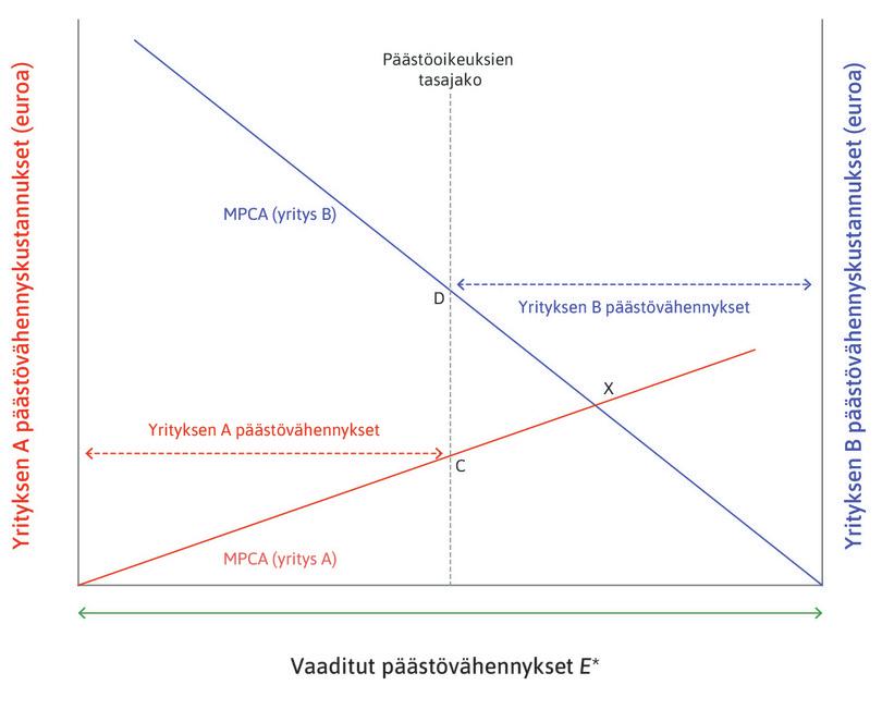 Päästöoikeuksien tasajako ja kaupankäynnin hyödyt
: Päästövähennysten yksityinen rajakustannus on yritykselle B korkeampi. Sen kannattaa päästöjen vähentämisen sijaan ostaa yritykseltä A päästöoikeuksia, jos se saa ne oman rajakustannuksensa alittavaan hintaan. Päästöoikeudet luovat mahdollisuuden hyötyä kaupankäynnistä.

