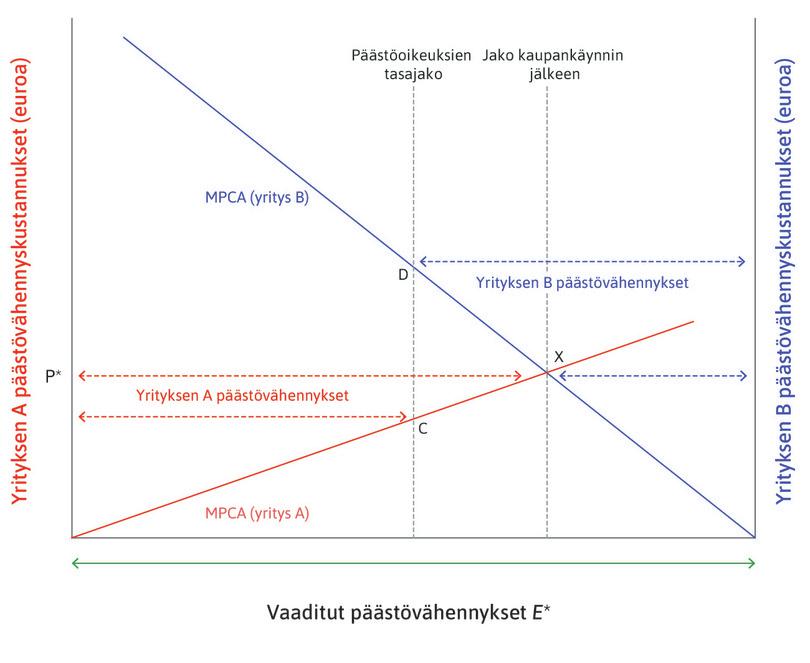 Miten paljon päästöoikeuksia kaupataan?
: Miten paljon päästöoikeuksia yritykset ostavat ja myyvät keskenään? Niin kauan kuin päästövähennysten rajakustannus on yritykselle B suurempi kuin yritykselle A, molemmat hyötyvät siitä, että A myy ja B ostaa päästöoikeuksia. Jos markkinat ovat kilpailulliset, kaupankäynnin voi odottaa jatkuvan, kunnes päästövähennyksen yksityinen rajakustannus on molemmille sama.
