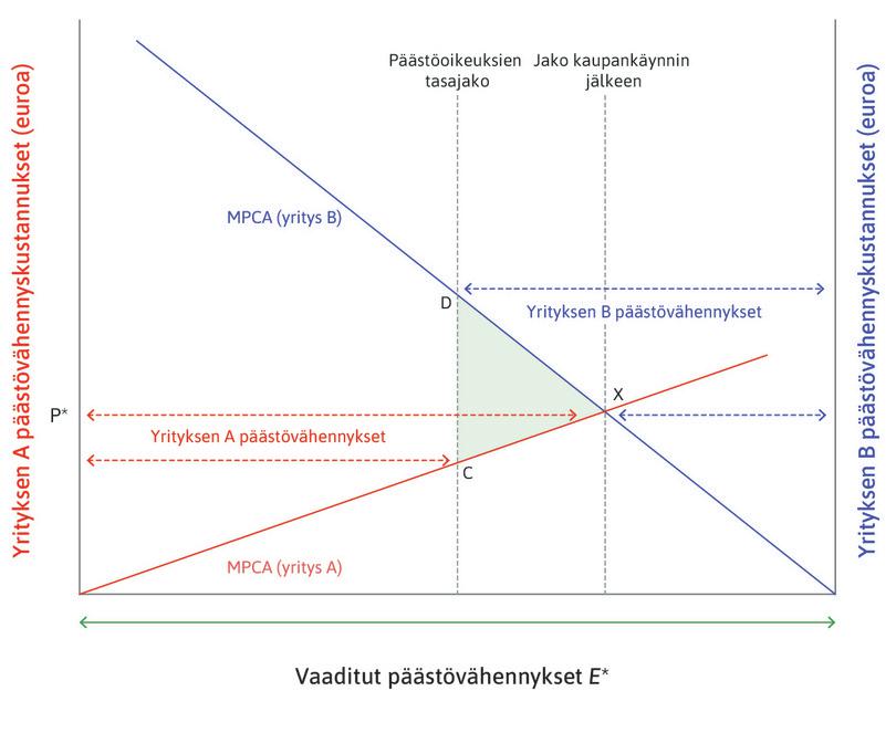 Päästökauppa: päästöoikeuksien osto ja myynti.
