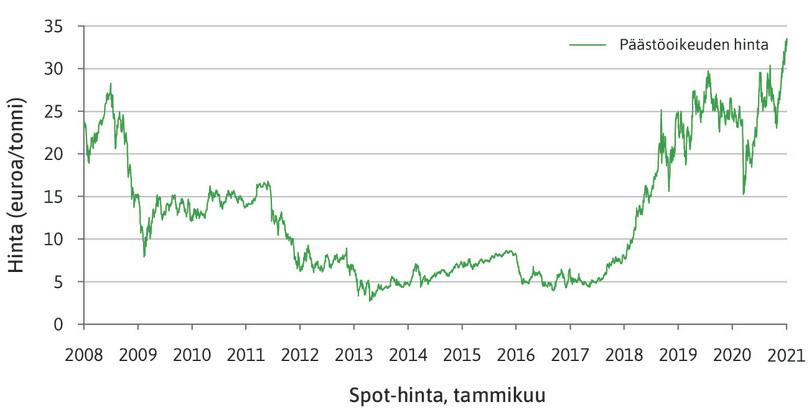 Päästöoikeuden hinta Euroopan unionin päästökauppajärjestelmässä.
