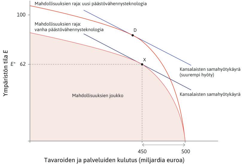 Päästövähennysteknologian muutos.
