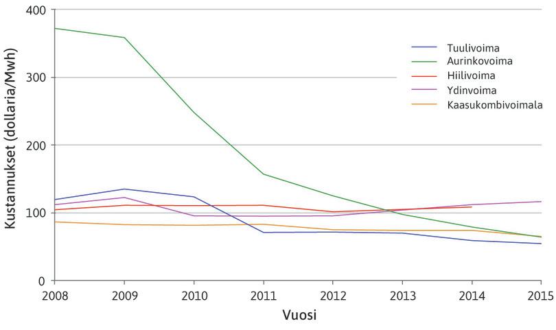 Sähköntuotannon kustannukset energianlähteittäin Yhdysvalloissa (uusi kapasiteetti), 2008–2015.
