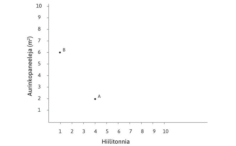 Teknologiat A ja B
: Kummallakin teknologialla voi tuottaa 100 metriä kangasta. A on hiilivaltainen teknologia ja B aurinkovaltainen. Uusi teknologia B toimii miltei pelkällä aurinkovoimalla. Hiiltä tarvitaan vain hieman niinä vuodenaikoina, joina aurinkovoiman tuotanto on epävarmaa.
