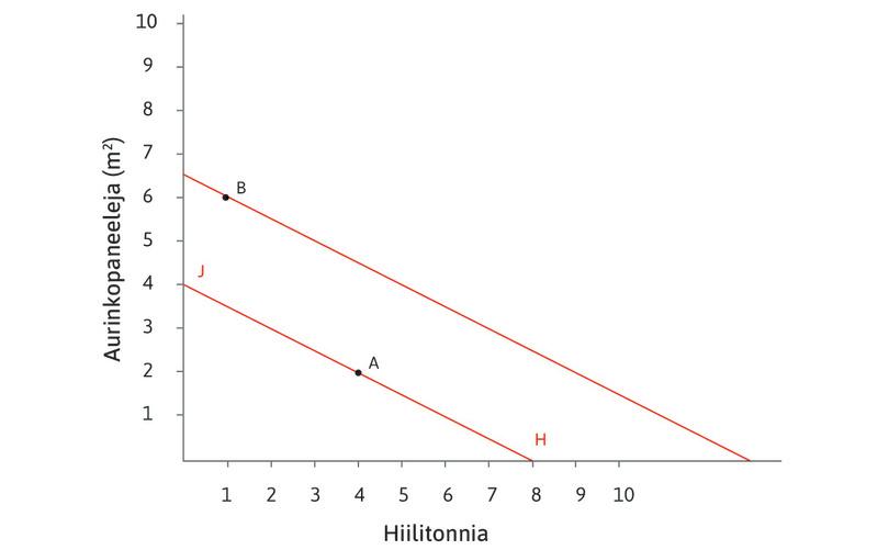 Yrityksen samakustannussuora
: Samakustannussuora sisältää kaikki mahdolliset aurinko- ja hiilivoiman yhdistelmät, joilla voi tuottaa sata metriä kangasta tietyin kustannuksin. Samakustannussuoralla HJ yritykset valitsevat teknologian A, koska B on kalliimpi (se sijaitsee suoran HJ ulkopuolella). Samakustannussuora on loiva, mikä tarkoittaa, että hiili on halpaa.
