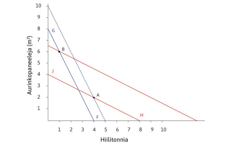 Fossiiliset polttoaineet verolle
: Valtio määrää veron jokaista hiilellä tuotettua kilowattituntia kohti. Yritys saisi kahdeksan aurinkopaneelia samaan hintaan kuin neljä tonnia hiiltä.
