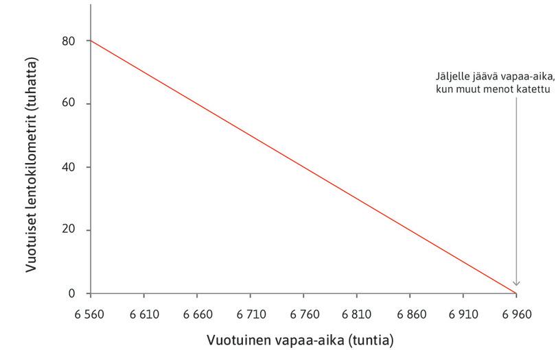 Mahdollisuuksien raja
: Menetetyn vapaa-ajan ja lentomatkustuksen rajamuunnossuhde on mahdollisuuksien rajan kulmakerroin. Jos Omar uhraa yhden tunnin vapaa-aikaa, hän voi tehdä tunnin lisää töitä ja ansaita 50 euroa enemmän. Eurolla saa neljä lentokilometriä, joten rajamuunnossuhde on 200. Yhdestä vapaa-ajan tunnista luopumalla voi ostaa 200 kilometrin lentomatkan.
