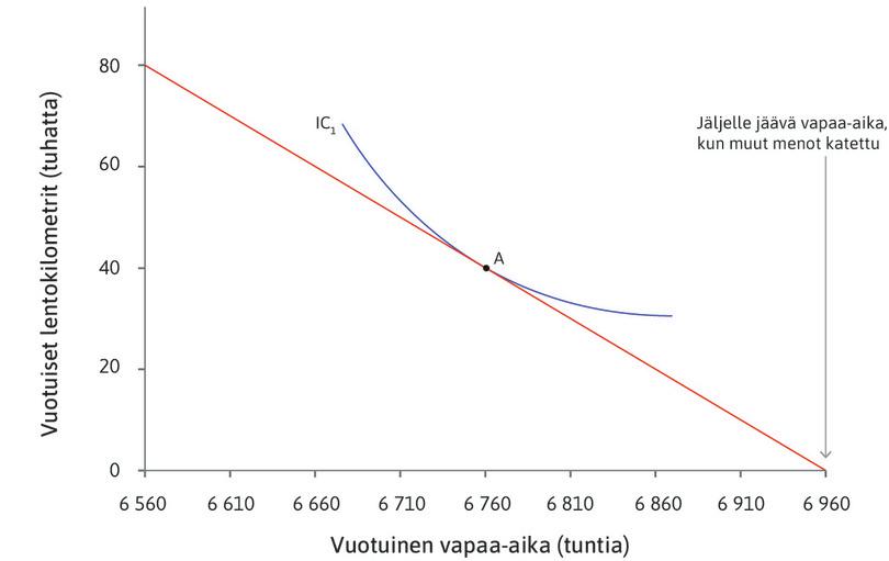 Ylin mahdollinen samahyötykäyrä
: Omar pääsee ylimmälle mahdolliselle samahyötykäyrälle pisteessä A. Tässä pisteessä hän tekee 200 tuntia lisää töitä, jolloin hän saa 6 760 tuntia vapaa-aikaa ja 40 000 lentokilometriä.
