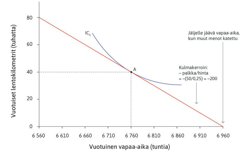 Matkustamisen yksityinen kustannus
: Lentomatkustuksen yksityinen kustannus Omarille on 0,25 euroa kilometriltä.
