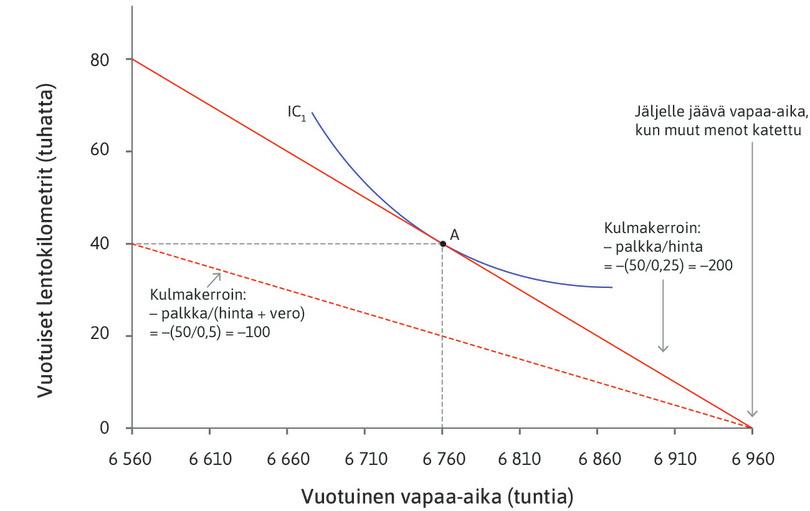 Polttoainevero
: Lentopolttoaineille asetetaan vero, joka nostaa lentomatkustuksen hintaa. Yhdellä eurolla saa enää kaksi lentokilometriä. Vero ohjaa lentoyhtiöitä ja kuluttajia huomioimaan lentämisen haitalliset ympäristövaikutukset.
