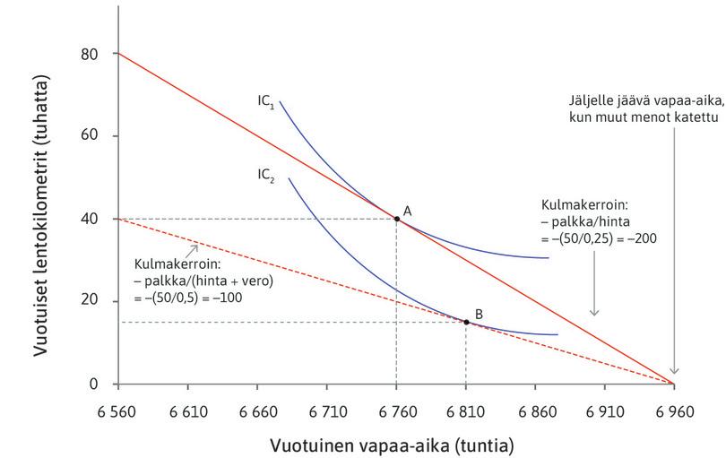 Omarin lomapäätös: ympäristöveron vaikutus valintaan lentomatkustuksen ja vapaa-ajan välillä.
