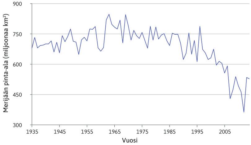 Arktinen merijää, 1935–2014.
