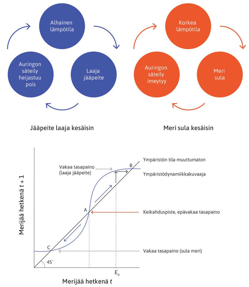 Ympäristödynamiikkakuvaaja ja ympäristön keikahduspiste.
