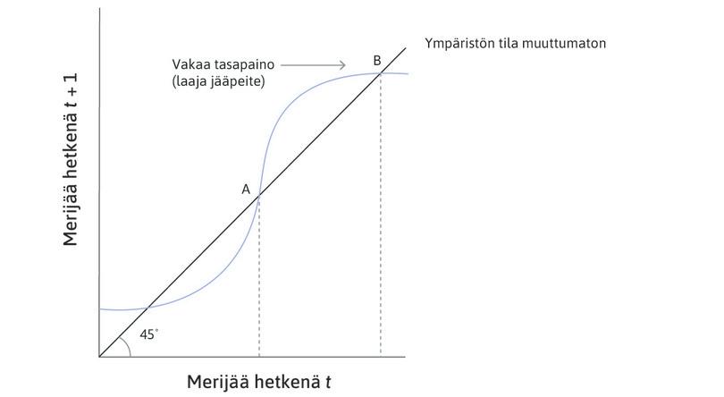 Alkutilanteen vakaassa tasapainossa jääpeite on laaja
: Alkutilanteessa ympäristö on tasapainopisteessä B.
