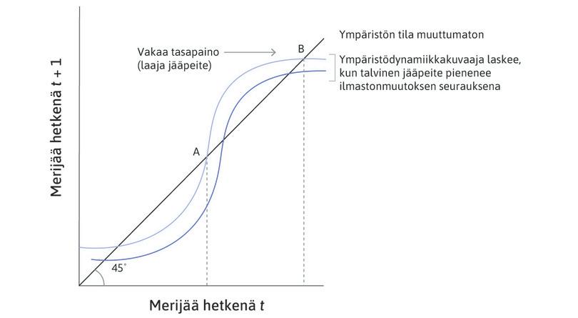 Ilmaston lämpeneminen laskee ympäristödynamiikkakuvaajaa
: Ilmaston lämpeneminen tarkoittaa, että jääpeite pienenee vuosi vuodelta. Ympäristödynamiikkakuvaaja siirtyy alaspäin.
