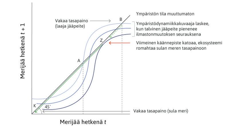 Ilmastonmuutos: arktinen merijää sulaa peruuttamattomasti.
