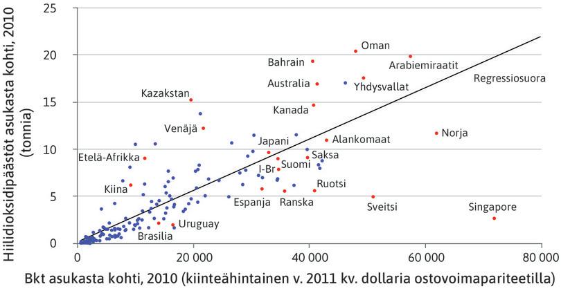 Kuvio 20.25a osoitti, etteivät kaikki keskenään yhtä rikkaat maat aiheuta yhtä paljon hiilidioksidipäästöjä.
