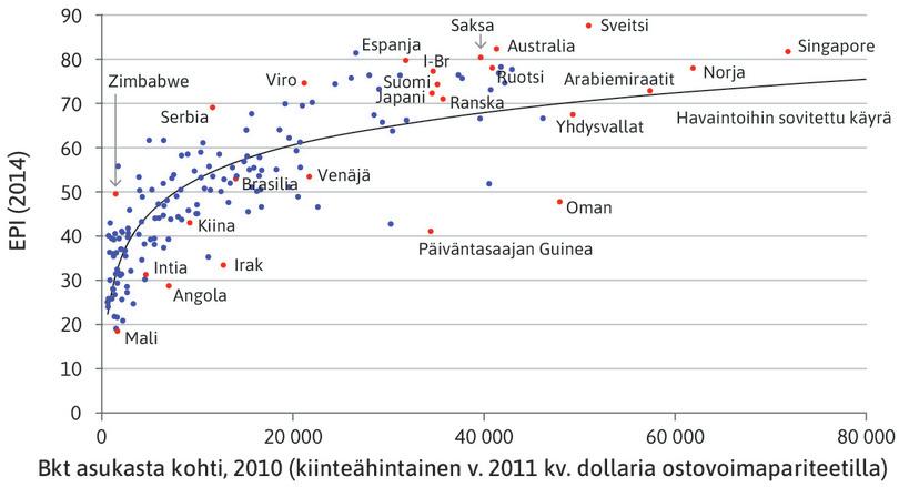 … mutta paikallisympäristön tila on parempi.
