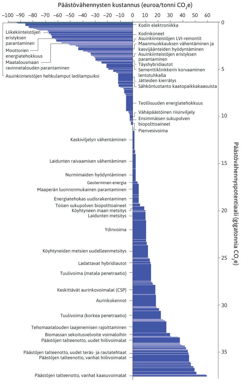 Kasvihuonekaasupäästöjen vähentämiskäyrä: päästövähennykset vuoteen 2030 mennessä verrattuna nykytilanteeseen.
