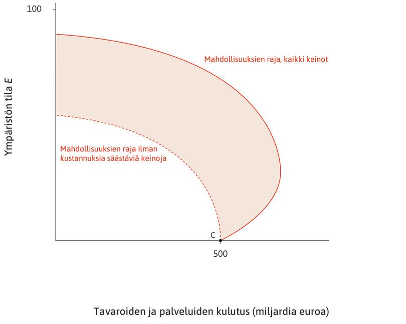 Käyttämätön päästövähennyspotentiaali
: Kuvaamme käyttämätöntä päästövähennyspotentiaalia mahdollisuuksien rajan mallillamme.
