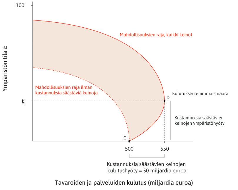 Kaikki voittavat
: Pisteestä C pisteeseen D siirryttäessä ympäristön tila kohenee tasolle E. Kulutus kasvaa, koska muun muassa valaistuksen kustannukset laskevat.
