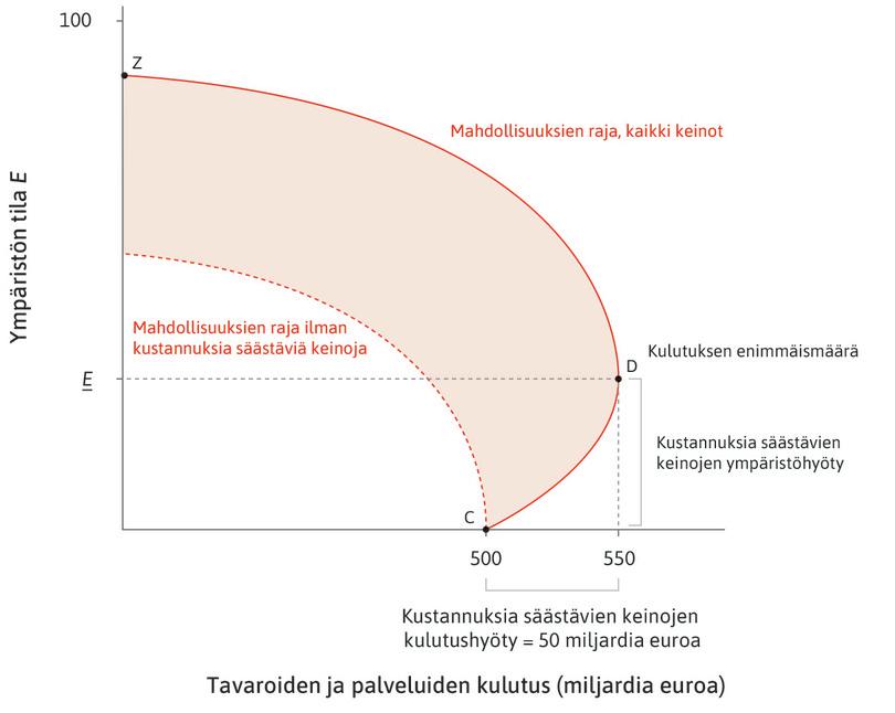Kulutus vai ympäristö: vääjäämätön vaihtokauppa?
