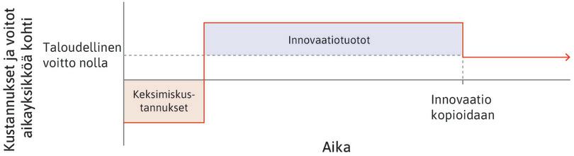 Innovaation kustannukset ja ylituotto.
