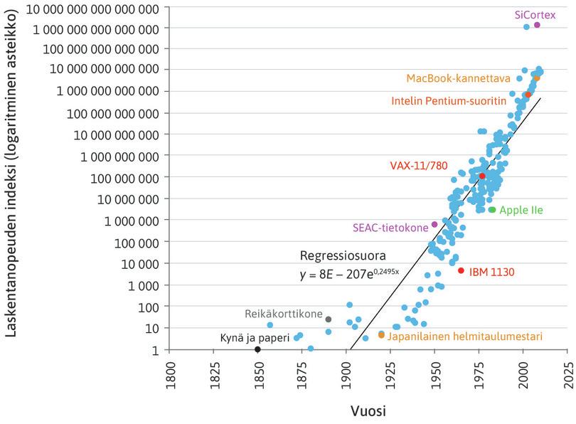 Innovaatiot ja laskentateho: laskentanopeuden indeksi. Muutamia innovaatioita nimetty ja nostettu esiin värillisin pistein.
