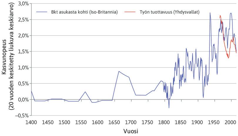 Tuottavuuden kasvunopeus pitkällä aikavälillä, 1400–2013.
